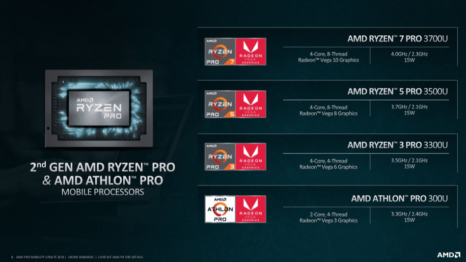 Amd, nella giornata di ieri 8 aprile, ha annunciato le ultime novità nella sua linea di processori pro: processori mobile amd ryzen pro di seconda generazione con grafica integrata radeon vega e amd athlon pro con grafica radeon vega. 1